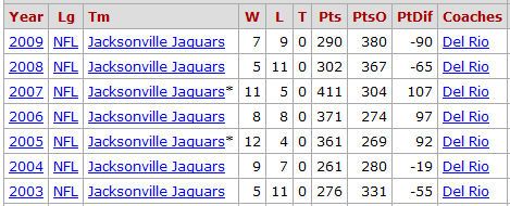 jack del rio coaching tenure jaguars jack del rio coaching tenure jaguars
