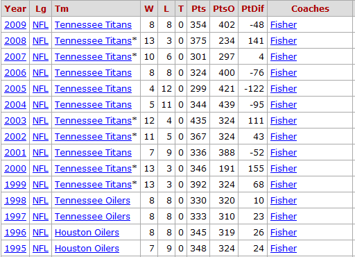 Jeff Fisher coaching tenure Tennessee